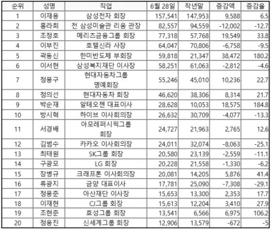 국내 주식부호 자산증가 1위는 한미반도체 곽동신 부회장