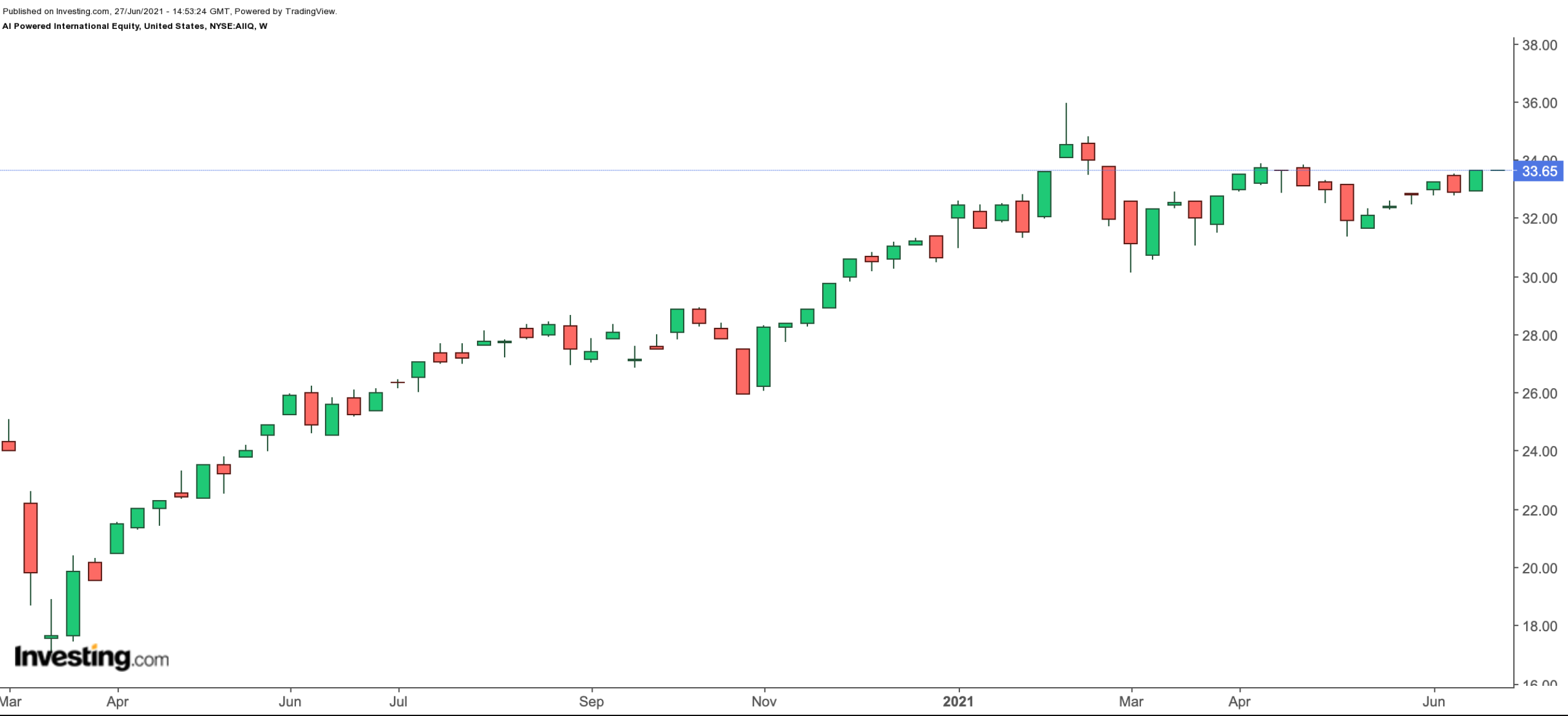 AI Powered International Equity ETF 주간 차트