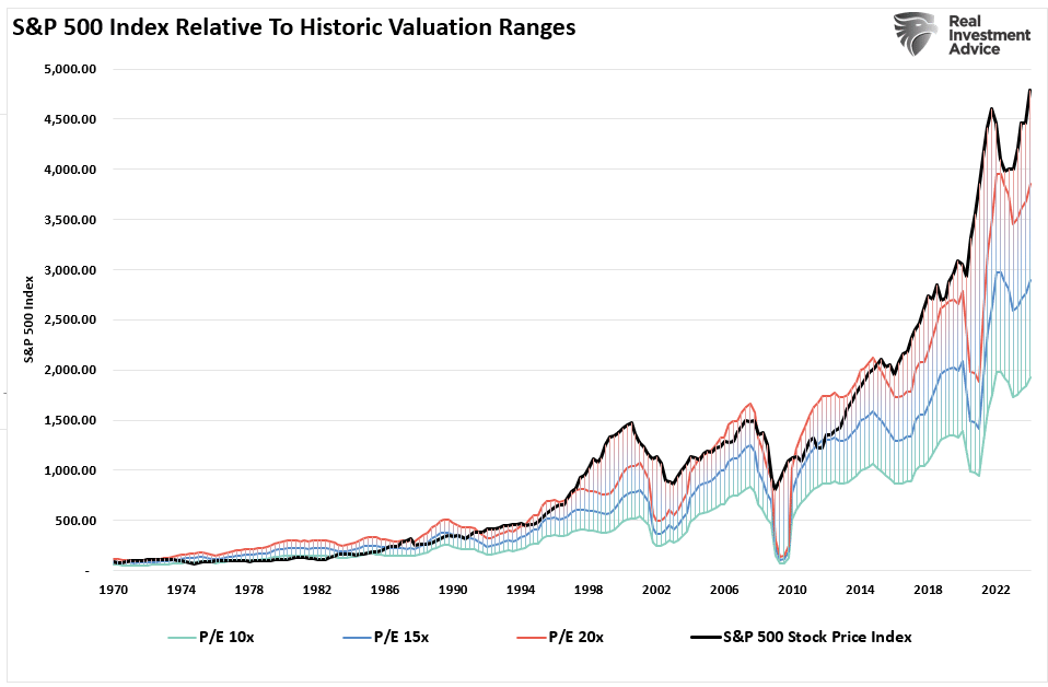 S&P 500 지수 vs. 과거 밸류에이션 범위