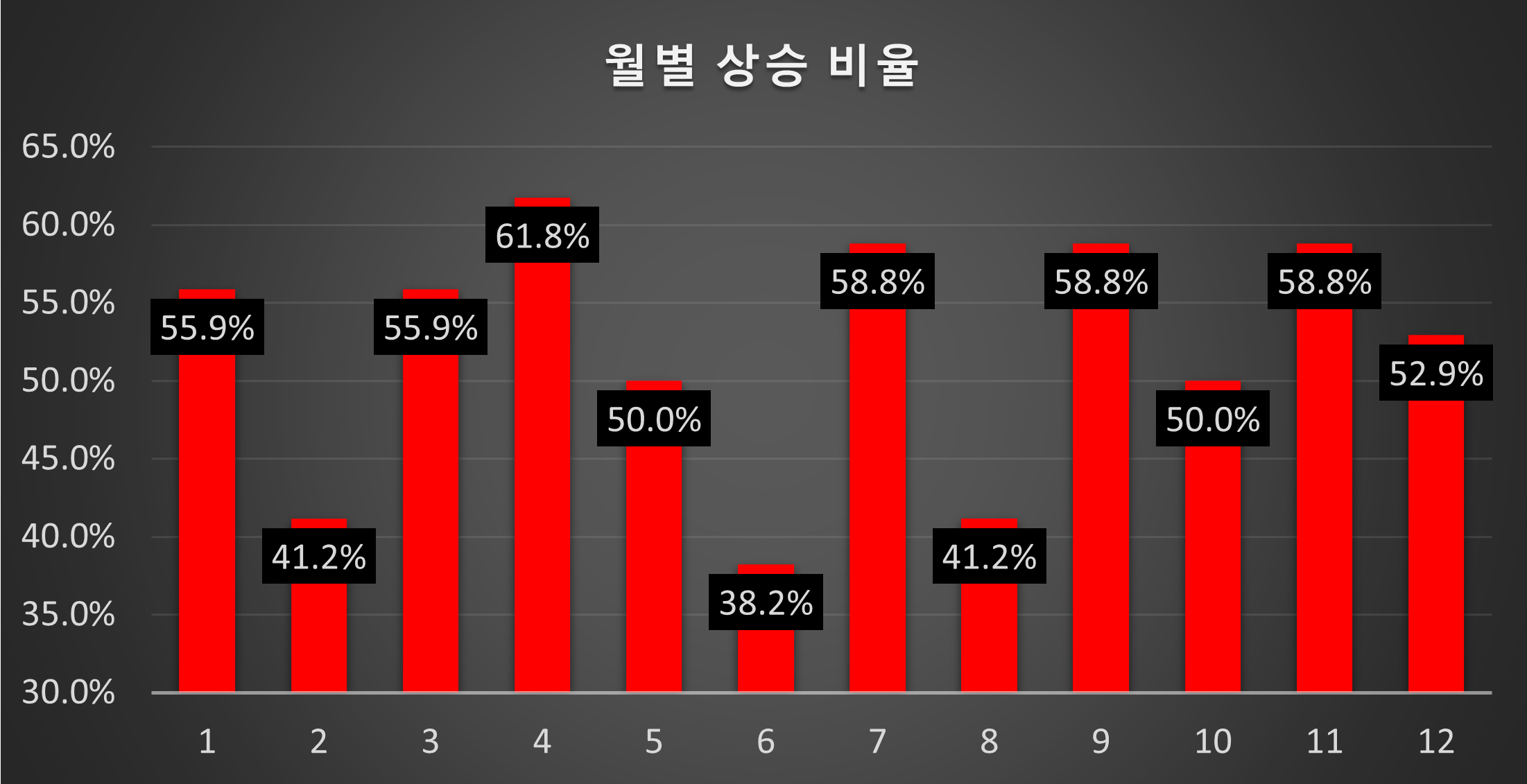 1990년부터 2023년까지 월별 상승 비율. 분석 : lovefund이성수