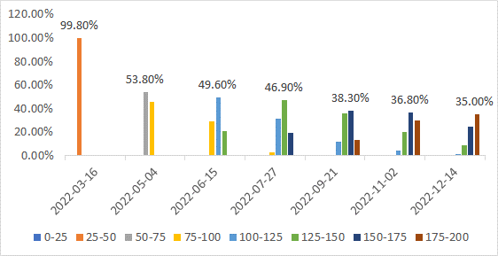 FOMC 일정에 따른 기준금리 확률 표. 원자료 : FED Watch