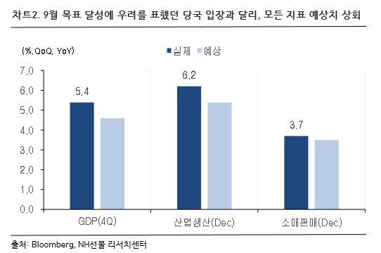 차트 2