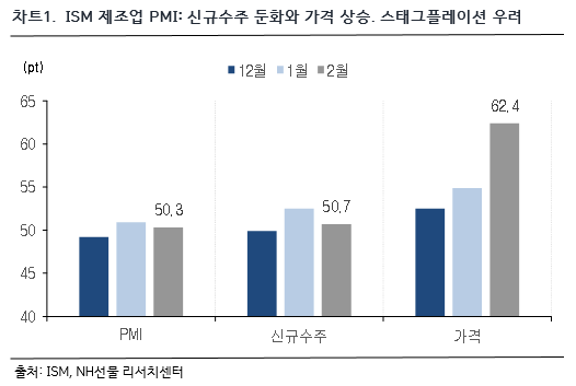 차트 1