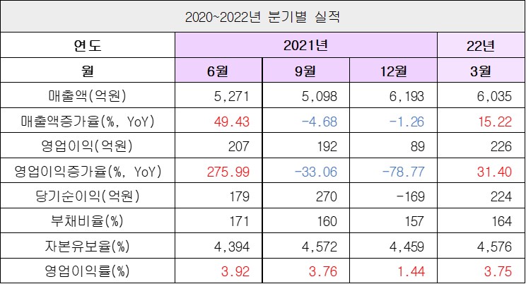 분기별 실적