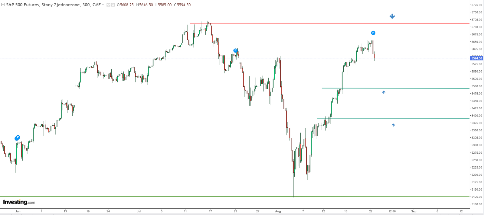 S&P 500 차트