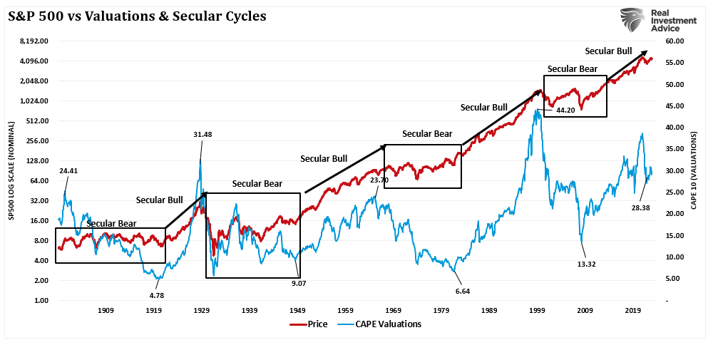 S&P 500 밸류에이션과 사이클