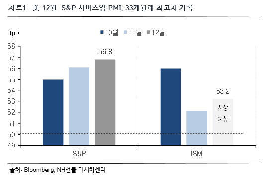 차트 1