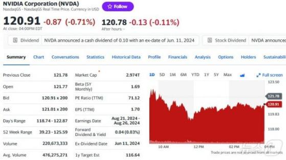 엔비디아 0.71% 하락, 시총 3조달러 하회