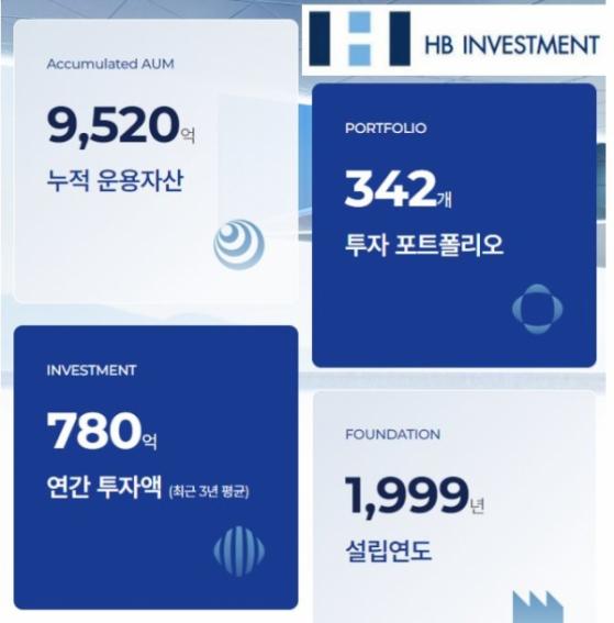 [IPO] 상장 예심통과 HB인베스트먼트, 내년 초 코스닥 입성 ... 올해 펀드결성 총액 820억원