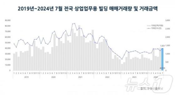 7월 전국 상업업무용 빌딩 '숨고르기' 들어갔다…거래량 전월比 상승