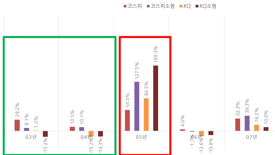 2003년~2007년 대세 상승장 시기 업종 및 사이즈별 연간 등락률. 