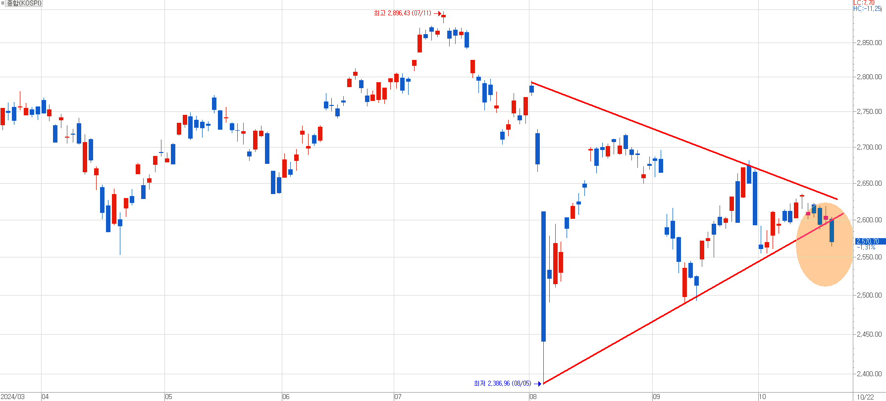 코스피 지수는 삼각 수렴 가두리 장세에서 하단을 깼는데...