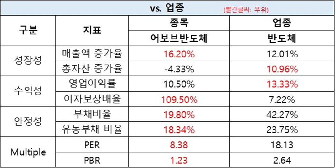 vs. 업종