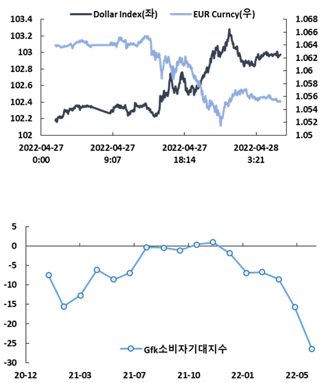 (위) 차트1. 러시아 가스 무기화 행보에 유로 약세 전환, (아래) 차트2. 사상 최저치를 기록한 Gfk 소비자기대지수