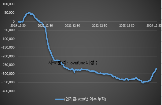 2020년 연초부터 2025년 최근까지의 연기금 누적 순 매매 추이