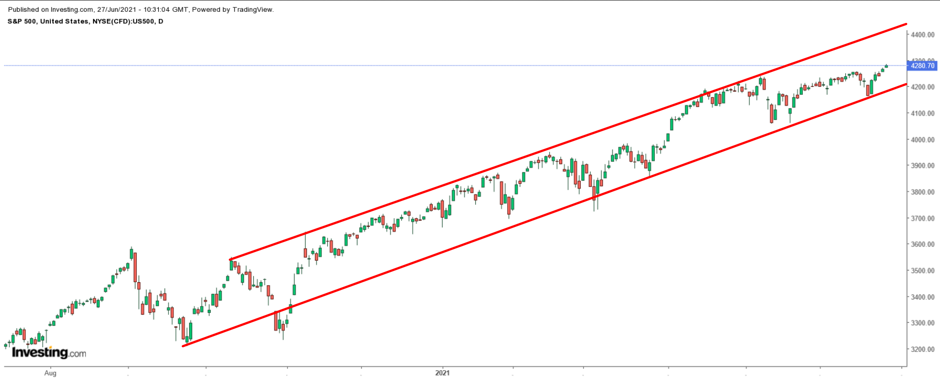 S&P 500 지수 일간 차트