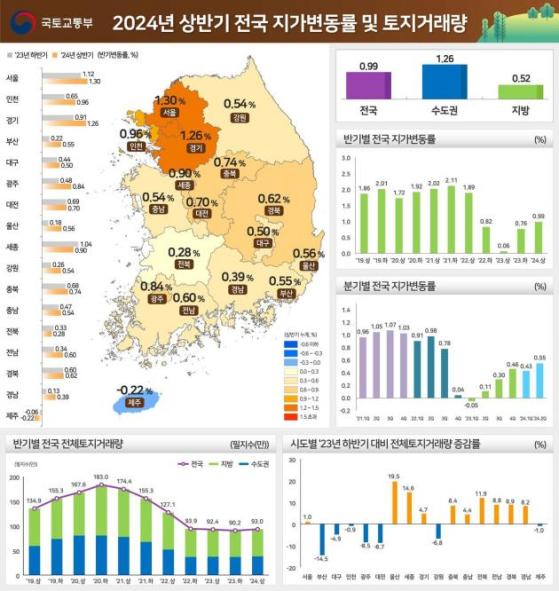 상반기 전국 땅값 0.99% 올랐다…작년 하반기 대비 상승폭 확대