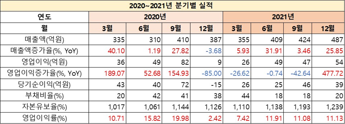 2020~ 2021년 분기별 실적