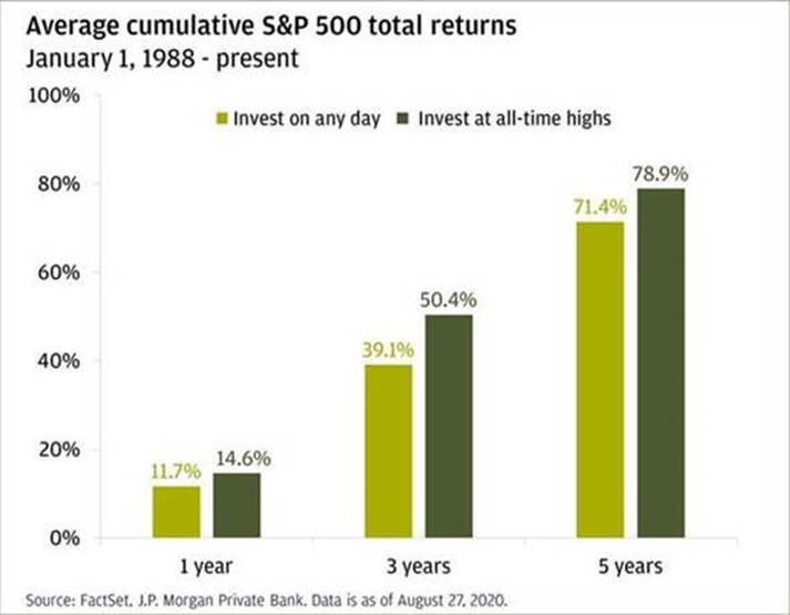 S&P 500 평균 수익률