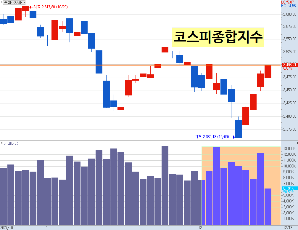 코스피 지수 추이와 거래대금. 12월 13일 오후 1시 40분 기준