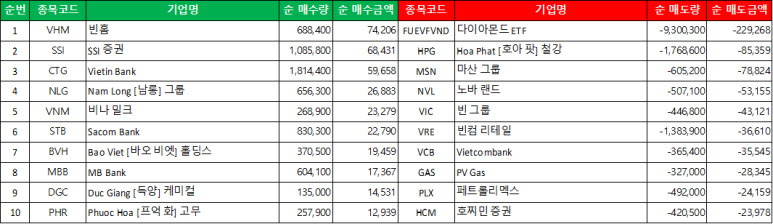 호찌민 시장의 외국인 매도 현황