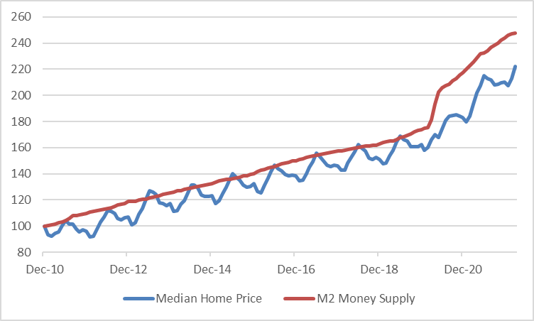 주택 가격 중앙값 vs. M2 통화량 월간 공급