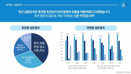 “토큰증권 도입 시, 투자 위험부담 감소 가장 기대”...가상화폐 투자자 38%