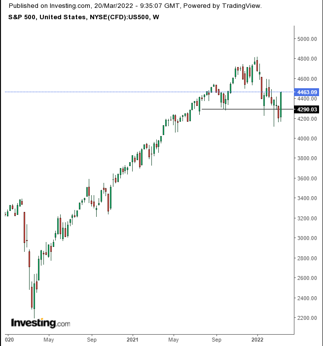 S&P 500 지수 주간 차트