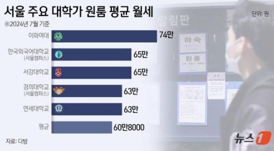 "방이 없어요" 껑충 뛴 대학가 월세… 학기 앞둔 학생들 '발동동'