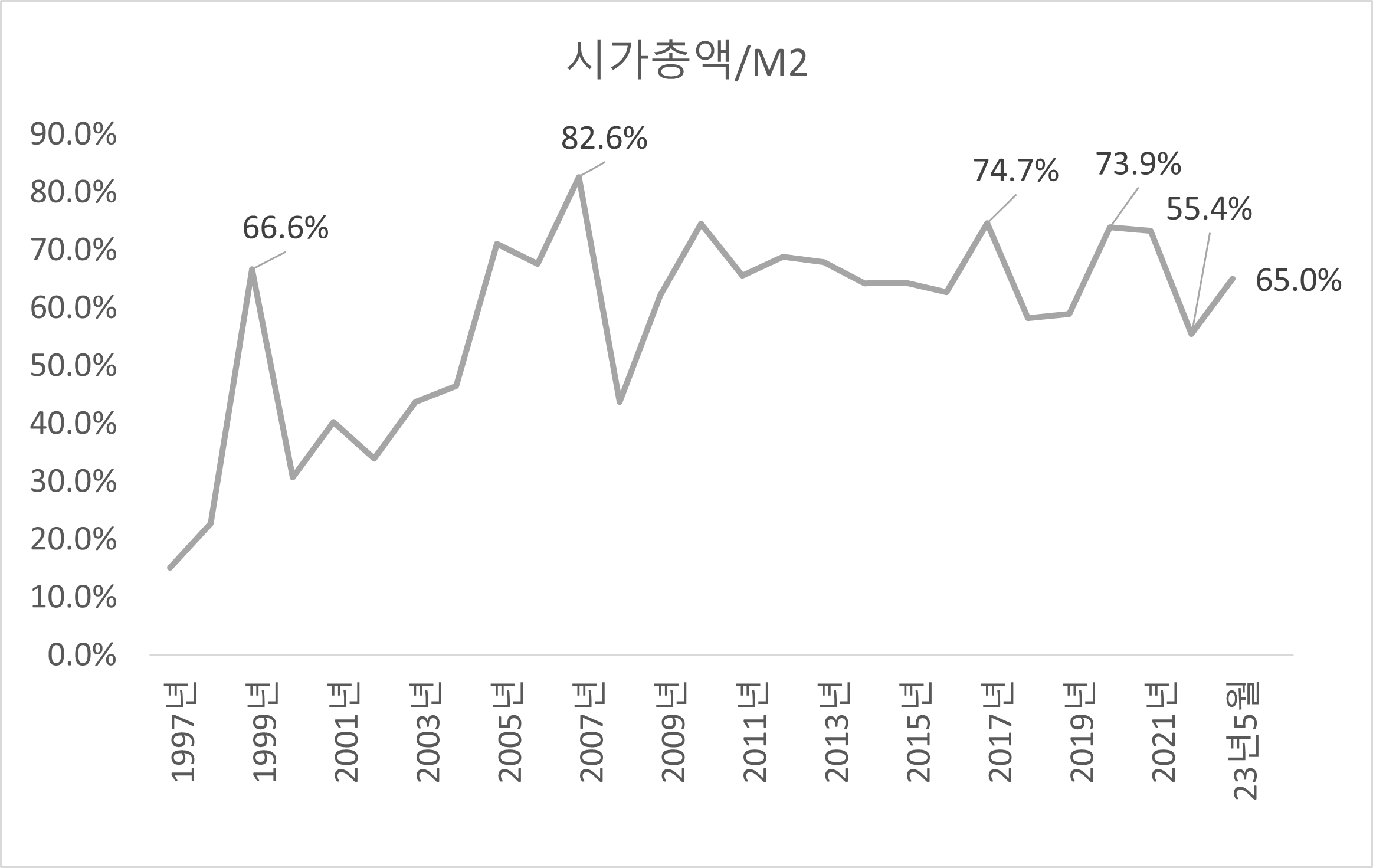 M2 대비 시가총액 비율 추이. 원자료 : 한국은행/KRX, 분석 : lovefund이성수