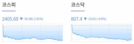 [1005개장체크] 경기둔화 우려 및 휘발유 재고 증가 등에 국제유가 5.61% 급락