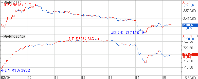 코스피와 코스닥 시장의 오늘 장중 분봉 흐름 추이