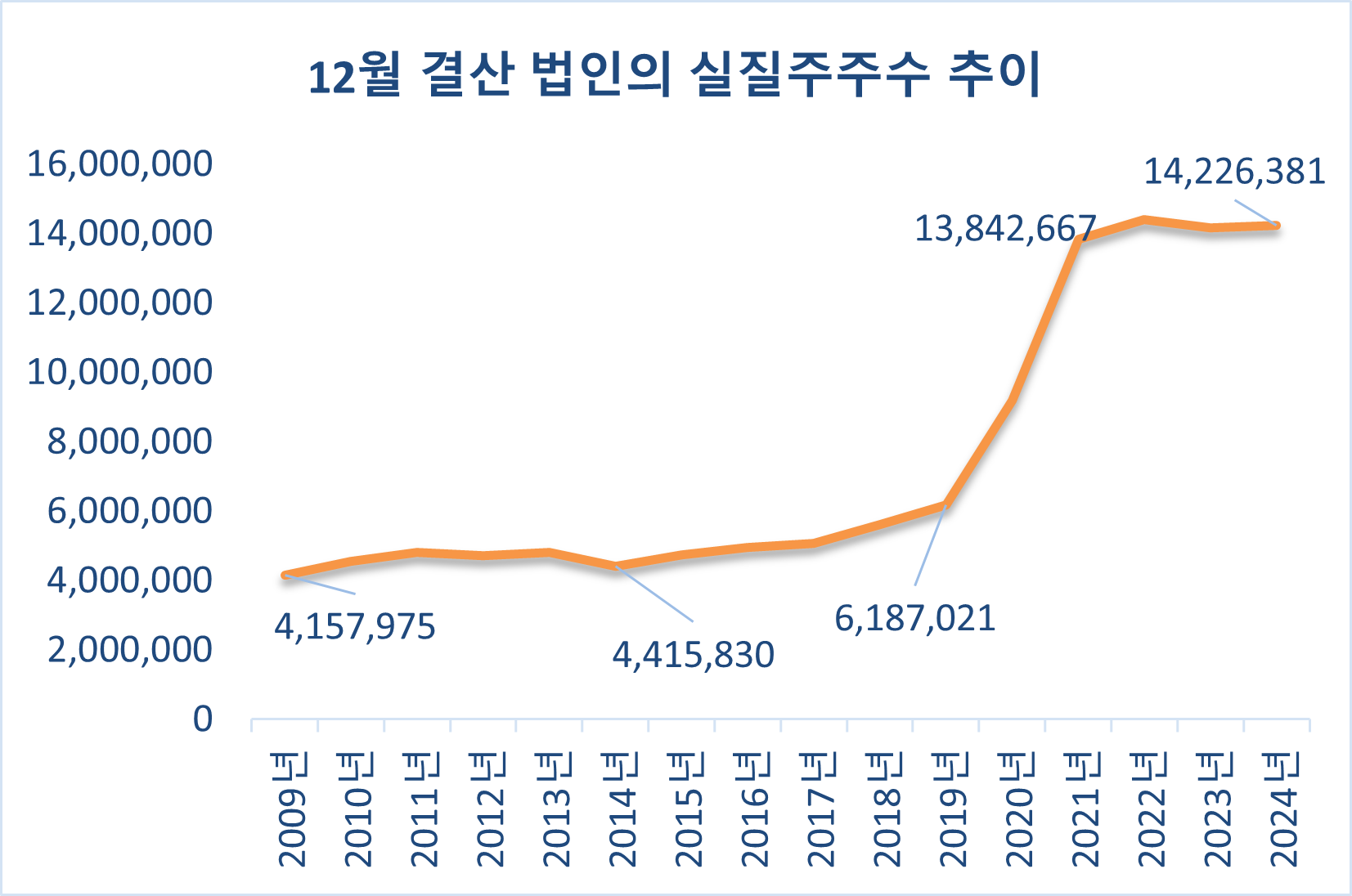 12월 결산법인의 실질 주주 수 추이. 원자료 참조 : 한국예탁결제원 보도자료 모음