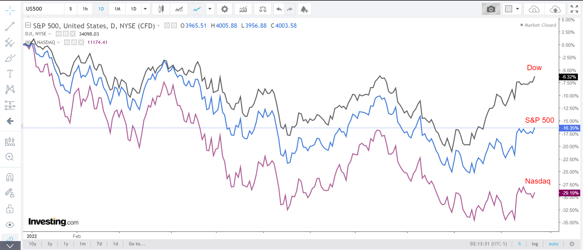 S&P 500, 다우존스, 나스닥 일간 차트