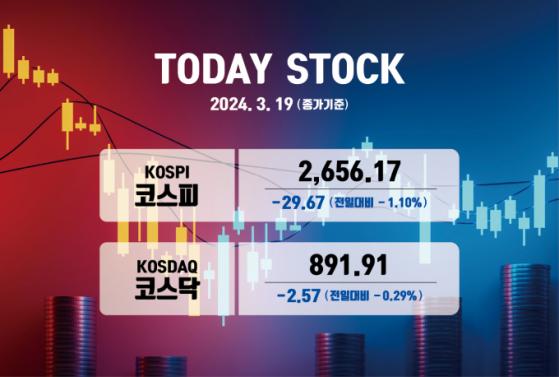 코스피, FOMC 앞두고 1%대 하락... 2650선 후퇴