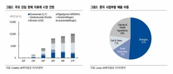 삼성바이오로직스, 에피스 하드리마는 내년부터 성장