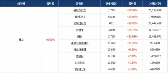 [1221섹터분석] 광고, 수소차 테마 상승! 해운 테마 하락