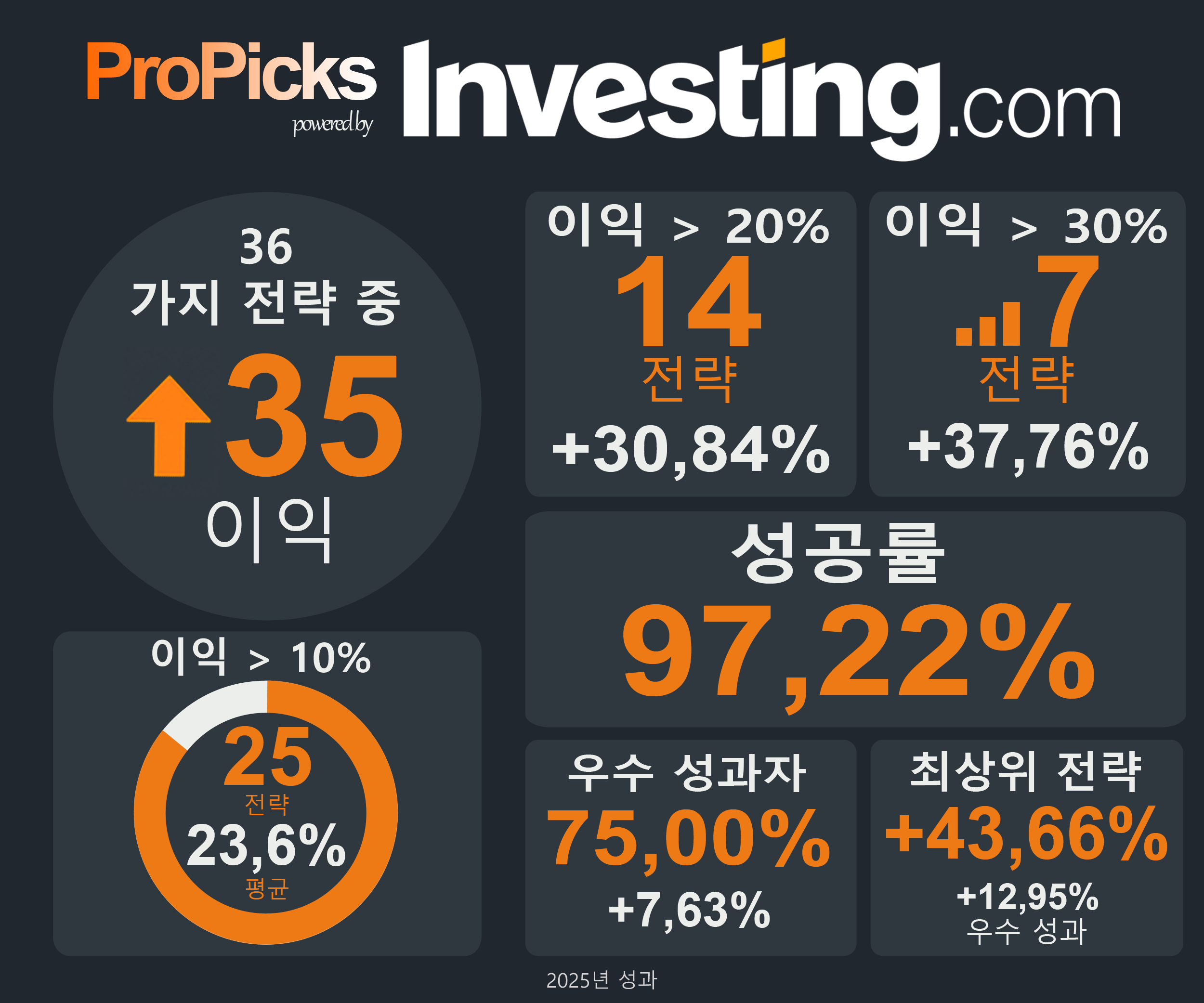 KR ProPicks 연간 통계