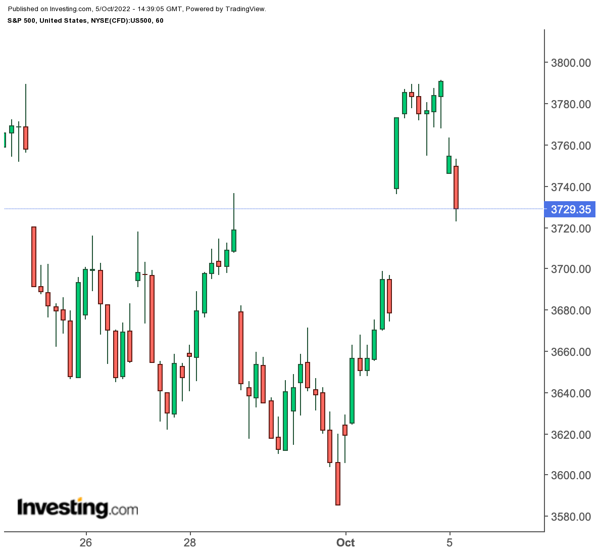 S&P 500 1시간봉