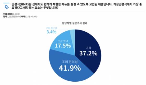 시성비 확인한 간편식(HMR) 설문 ...  응답자 10명 중 4명 