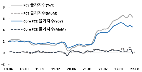 차트2. 개인지출 물가지수는 둔화 추이를 보임