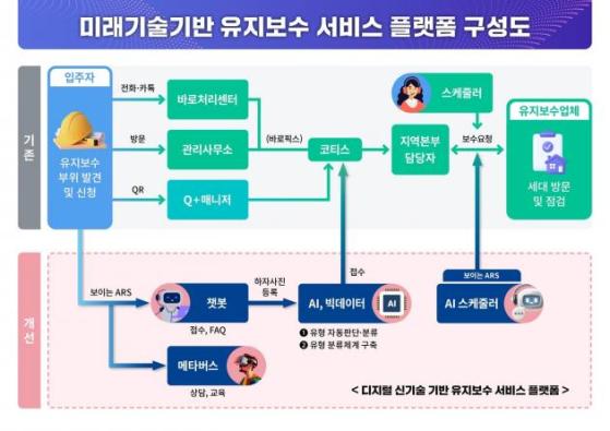 LH, 메타버스·AI 활용 임대주택 유지보수 서비스 고도화