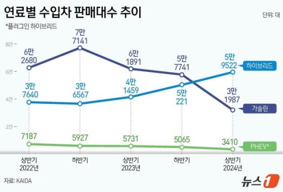 '하이브리드 열풍' 수입차는 더하다…반기 기준 가솔린차 첫 추월