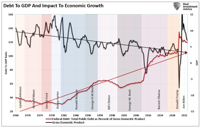 GDP 대비 부채 비율과 경제성장에 미치는 영향