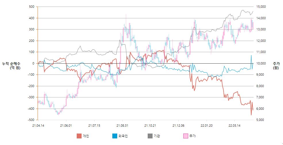 파인테크닉스 누적순매수