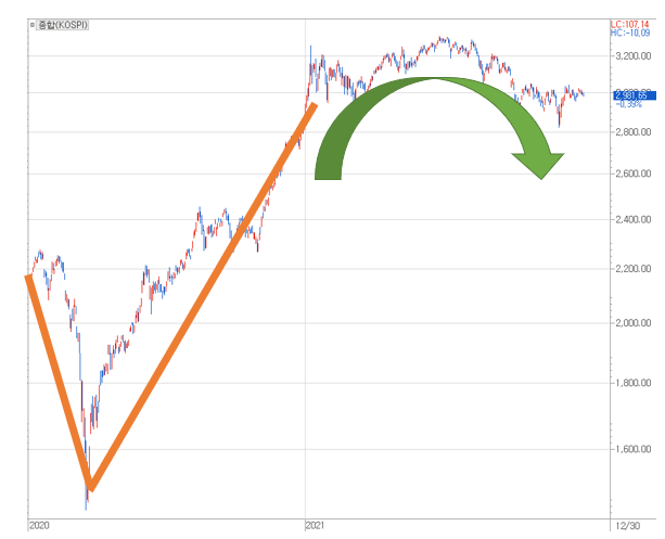 2020년은 V자 형태의 강력한 증시였지만 올해는 역 U자형의 아쉬운 흐름이었다