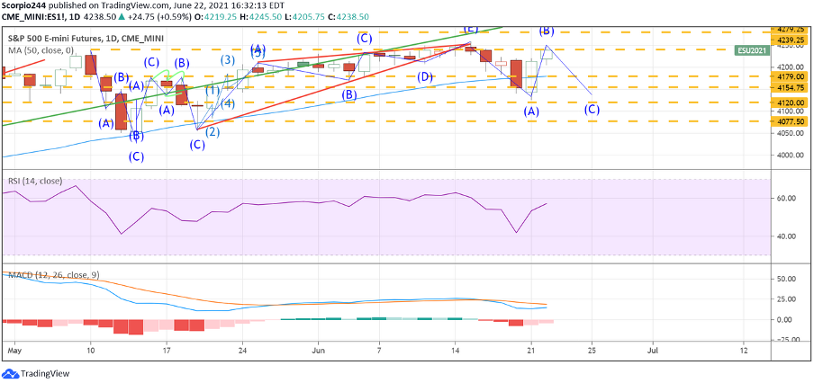 S&P 500 선물 일간 차트