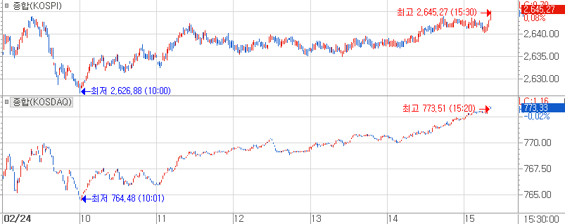 월요일 코스피 지수와 코스닥 지수는 뒷심이 강하게 나타났다.