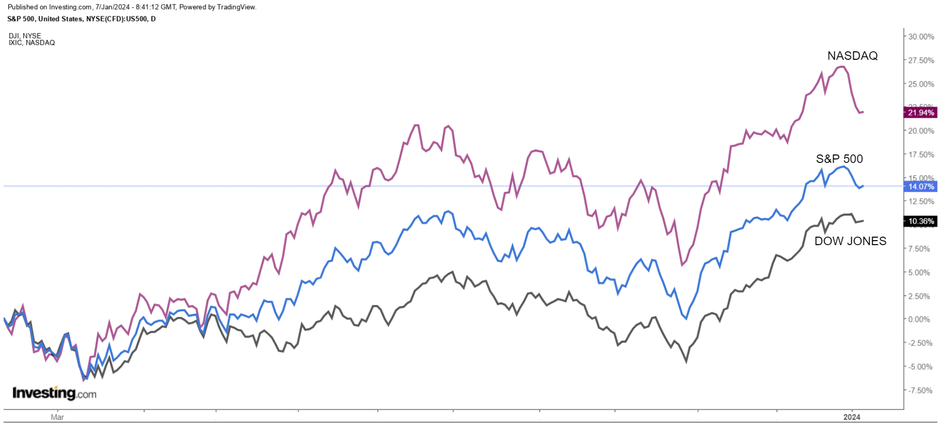 S&P 500, 나스닥, 다우존스 지수 차트