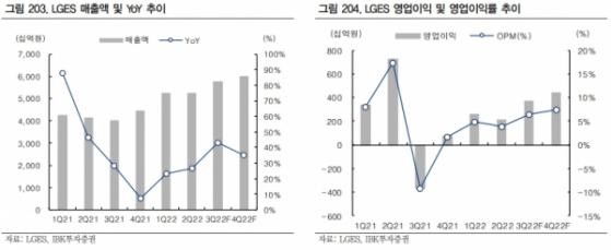 “LG엔솔, 미국 전기차 시장 개화로 성장 안정성 보장”